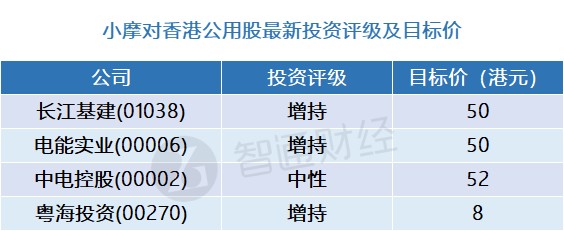 小摩：香港公用股最新评级及目标价(表) 首选长江基建(01038)及电能实业(00006)