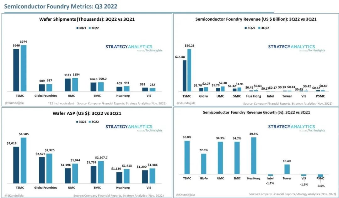 Strategy Analytics：2022年Q3台积电(TSM.US)代工收益超200亿美元 超过了其他所有厂商的总和
