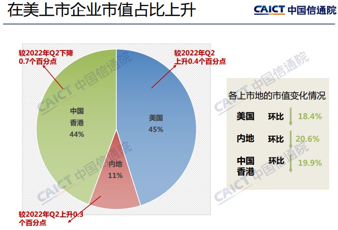 中国信通院：三季度末我国上市互联网企业总市值为8.8万亿元 环比降19.3%