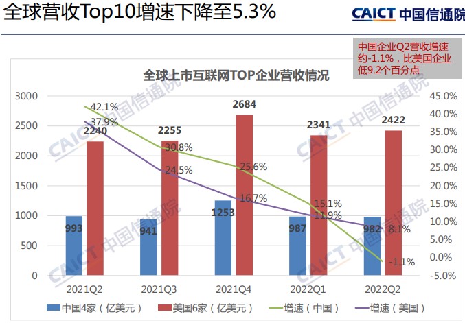 中国信通院：三季度末我国上市互联网企业总市值为8.8万亿元 环比降19.3%