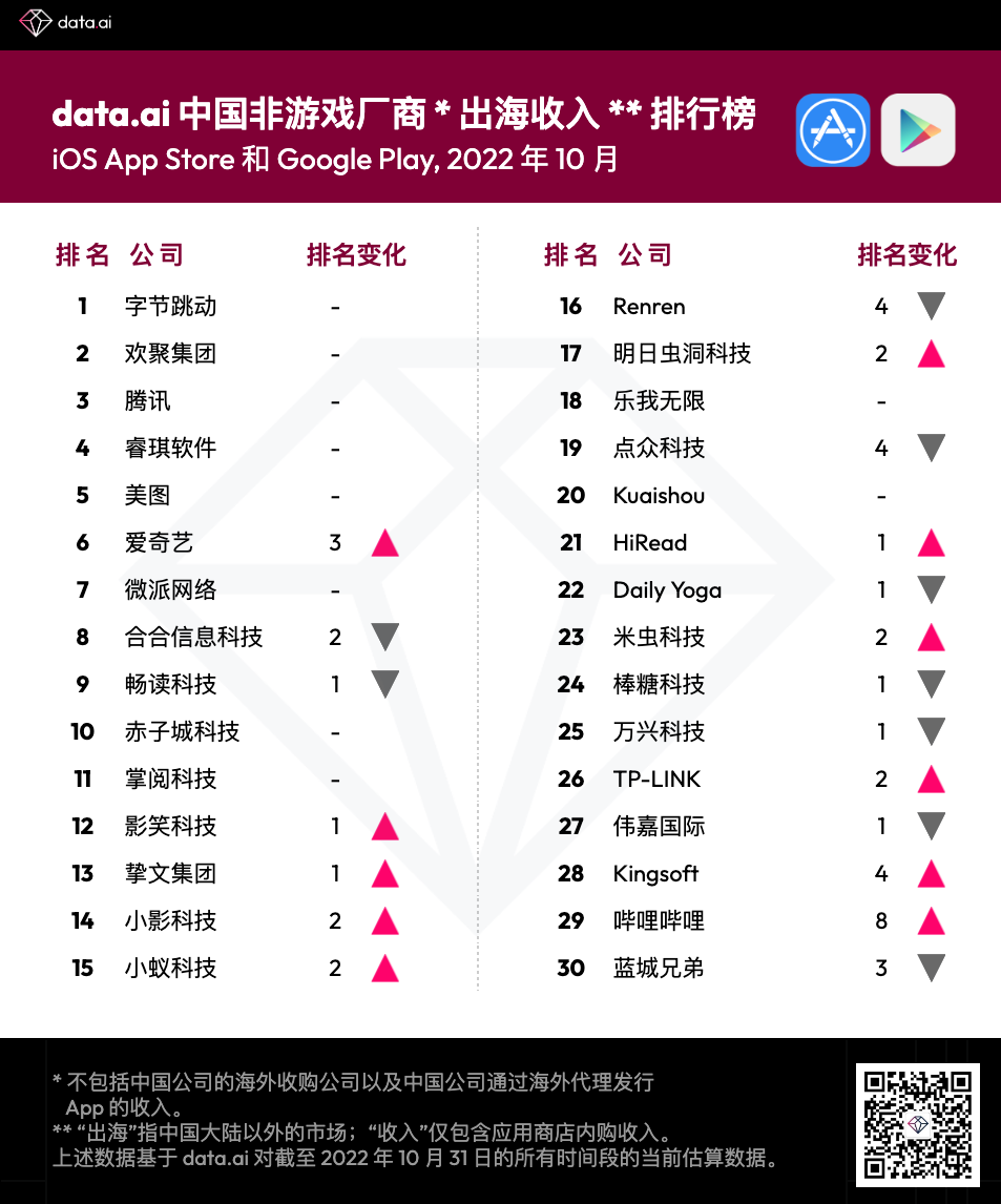 10月中国非游戏厂商出海收入排行榜：字节跳动、欢聚集团(YY.US)、腾讯(00700)霸榜前三