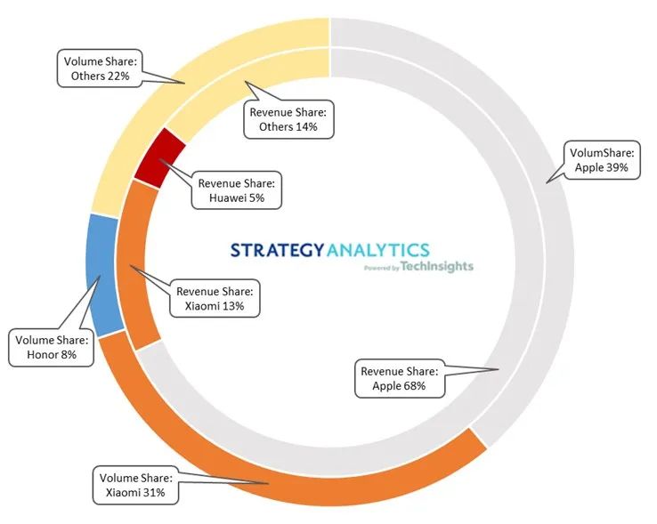 Strategy Analytics：苹果(AAPL.US)以68%的收益份额领跑今年双十一网购节
