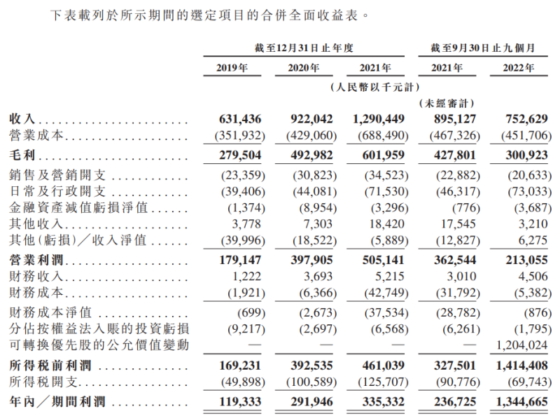 乐华娱乐重启港股上市，前三季度利润高达13.447亿，毛利率下降至40%