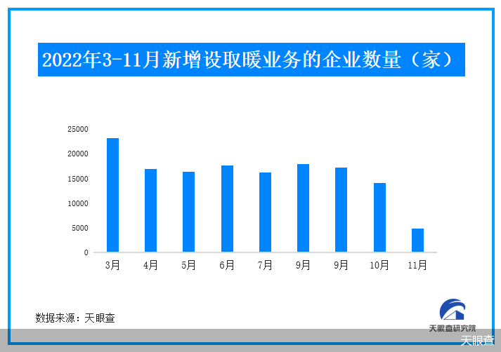 数据显示中国有超140万家取暖电器相关企业