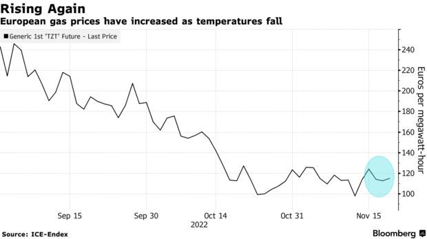 寒流逼近 欧洲气价本周已累涨12%