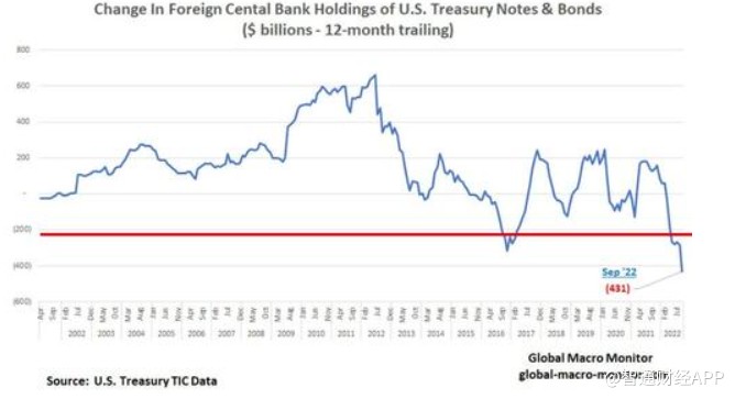 外国央行继续以创纪录速度抛售美债 9月卖出1180亿美元
