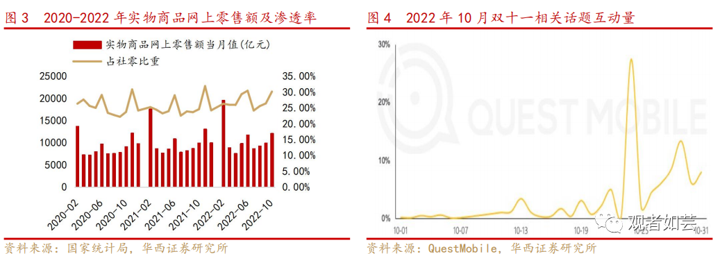 华西证券：双11直播电商高景气 天猫稳健抖快延续高增