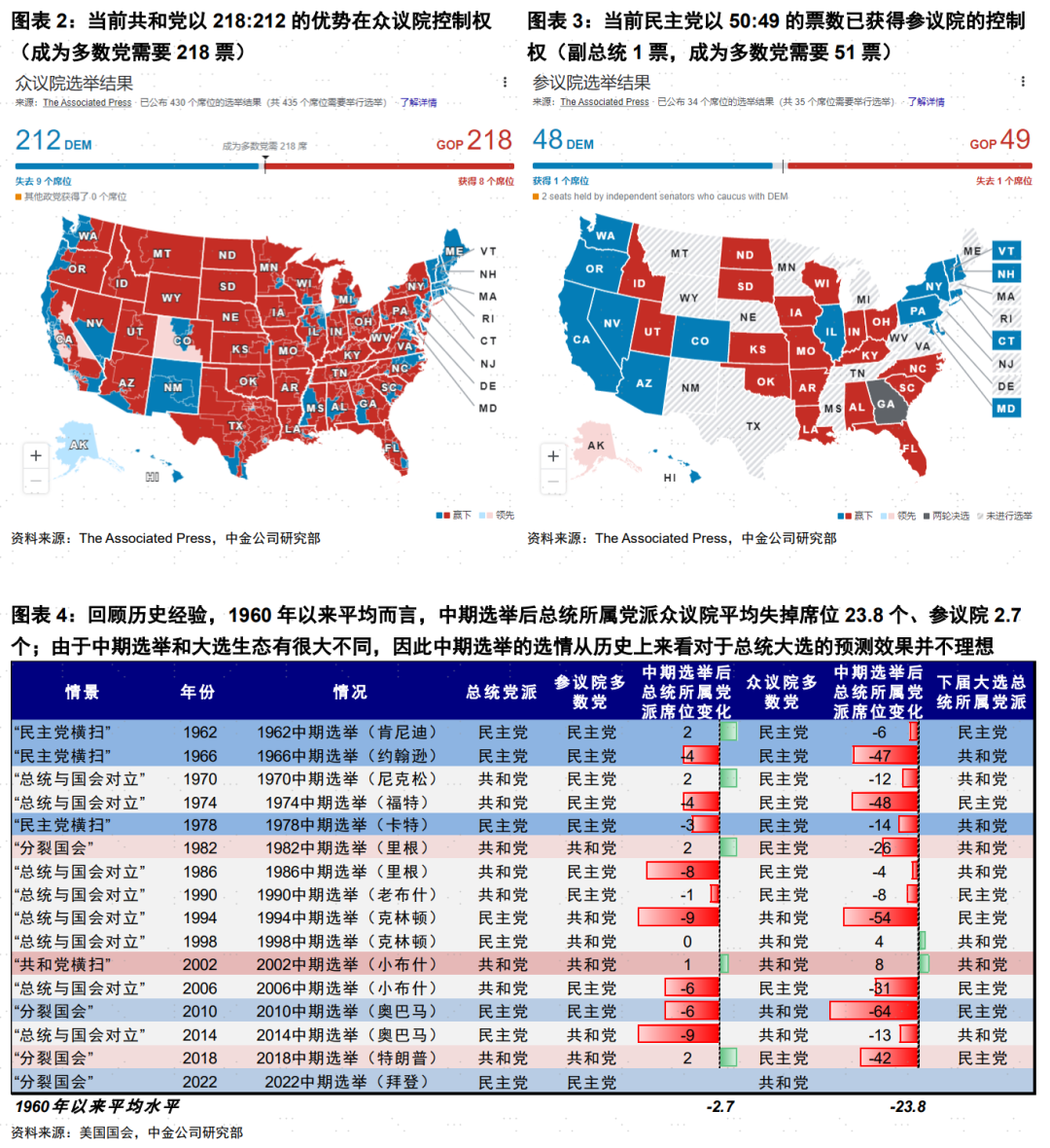 中金：美国中期选举的政策与市场含义