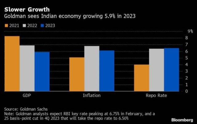 高盛：利好因素消退 预计印度明年GDP增长将放缓至5.9%