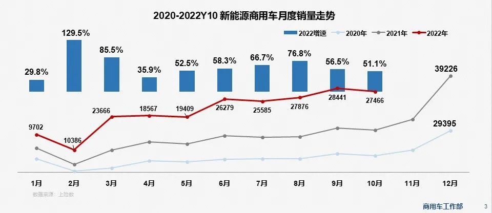 中国汽车流通协会：10月新能源商用车销量同比增51.1% 渗透率同比翻番首超14%