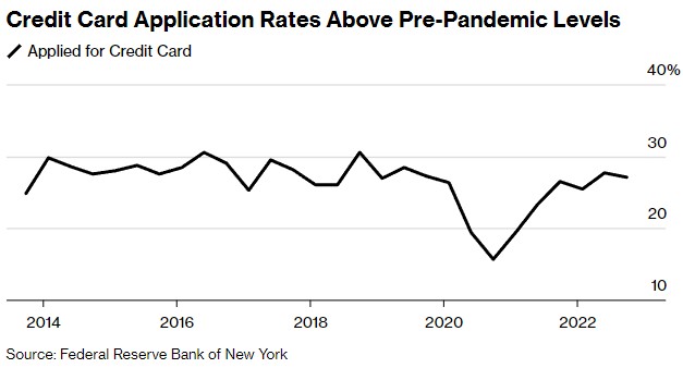 利率上升之际 美国消费者仍继续申请信用卡