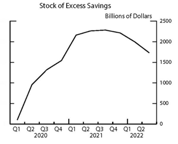 美国超额储蓄迅速减少至1.7万亿美元之际 美联储“鹰气”或已见顶
