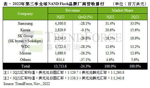 集邦咨询：原厂降价求售重挫第三季NAND Flash产业营收 环比跌幅高达24.3%