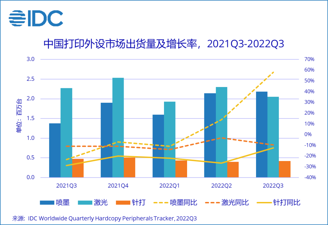 IDC：2022年三季度中国喷墨打印机出货量218.0万台 同比增长58.2% 出货量历史首次超过激光打印机