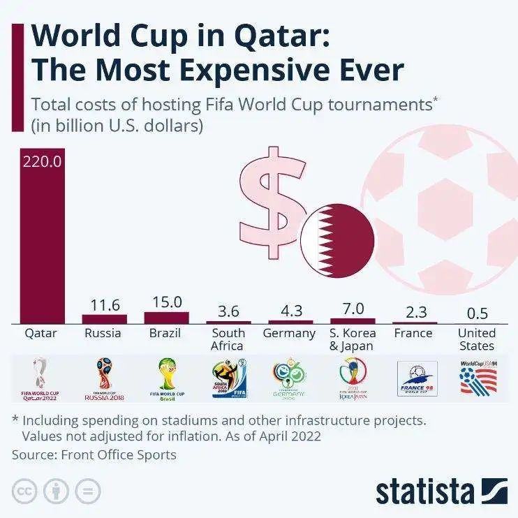 卡塔尔世界杯：血亏、无奈、伤心，但富有