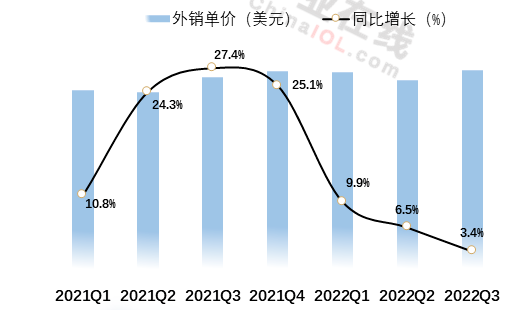 2022年中国冰箱冷柜外销连续3个季度量额下跌