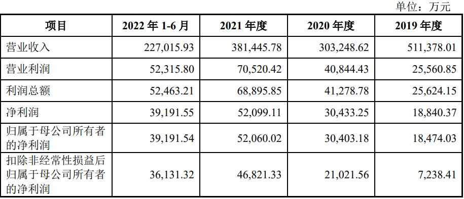 A股申购 | 宁波远洋(601022.SH)开启申购 已发展成为浙江省最大的集装箱班轮企业