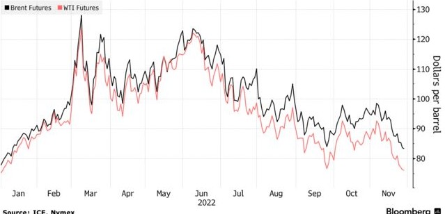 市场情绪依旧消极 国际原油价格跌至近12个月低位