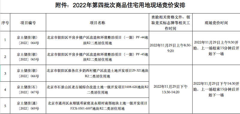 北京第四批土拍5宗宅地明日现场竞价，第五批供地计划已提上日程