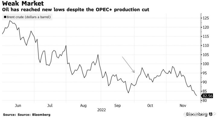 欧佩克+将考虑进一步减产 布伦特原油已抹去今年涨幅