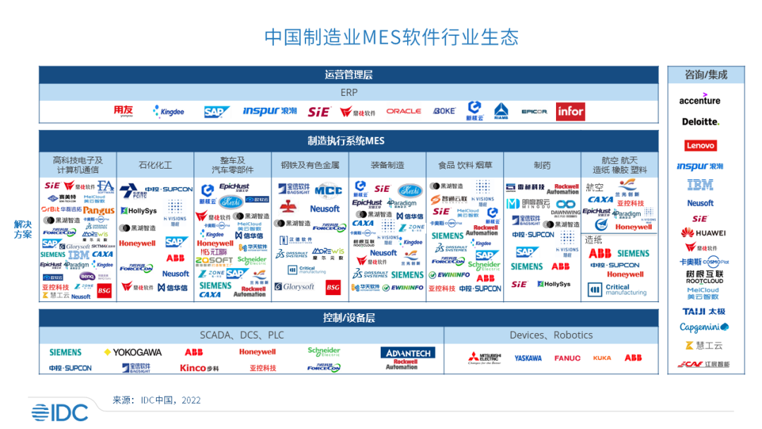 IDC：2021年中国制造执行系统(MES)软件总市场份额达38.1亿元 年增长率为23.3%