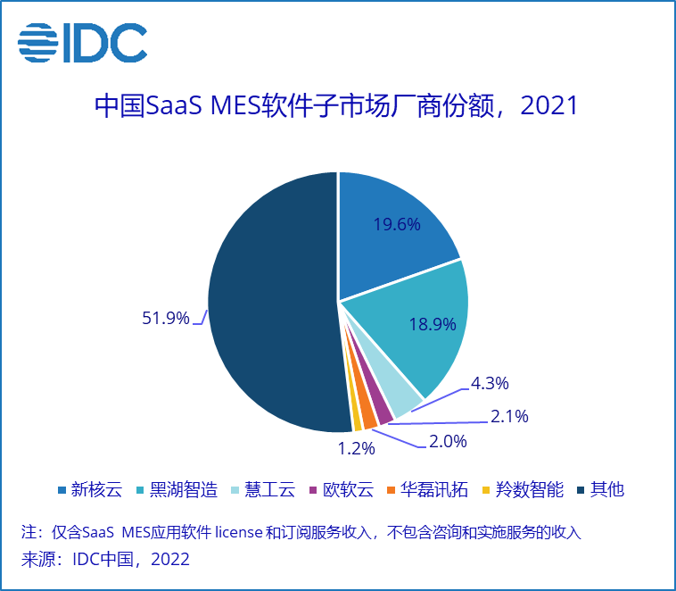 IDC：2021年中国制造执行系统(MES)软件总市场份额达38.1亿元 年增长率为23.3%