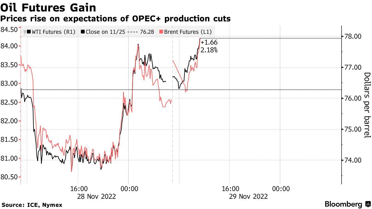 欧佩克+或将进一步减产！ 布伦特原油一度反弹超3%
