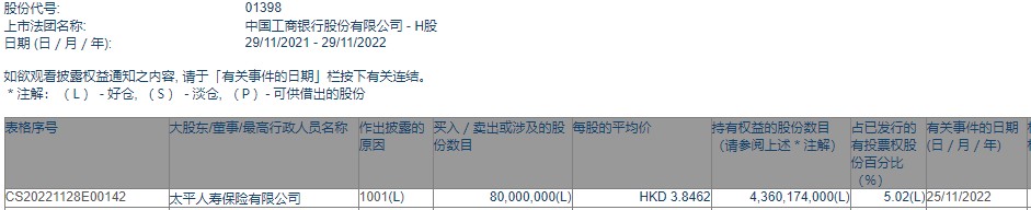 太平人寿保险增持工商银行(01398)8000万股 每股作价约3.85港元
