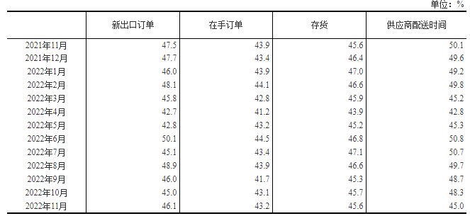 国家统计局：11月中国制造业采购经理指数(PMI)为48.0% 环比下降1.2个百分点