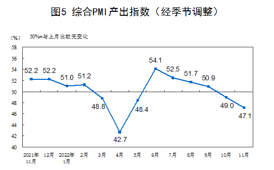 国家统计局：11月中国制造业采购经理指数(PMI)为48.0% 环比下降1.2个百分点