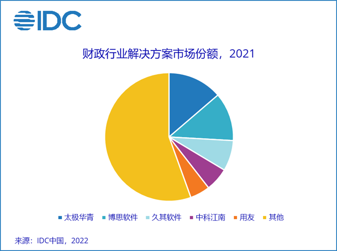 IDC：2021年数字政府IT解决方案市场规模为275.8亿元 同比增长32.3%