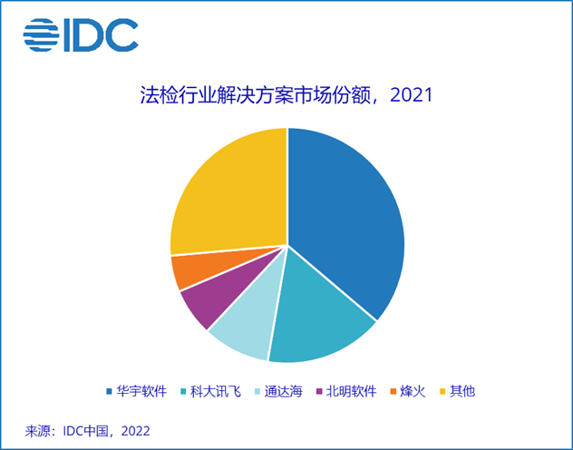 IDC：2021年数字政府IT解决方案市场规模为275.8亿元 同比增长32.3%