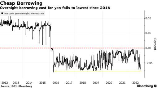 疫情套利交易枯竭 日本隔夜拆借利率跌至6年低点