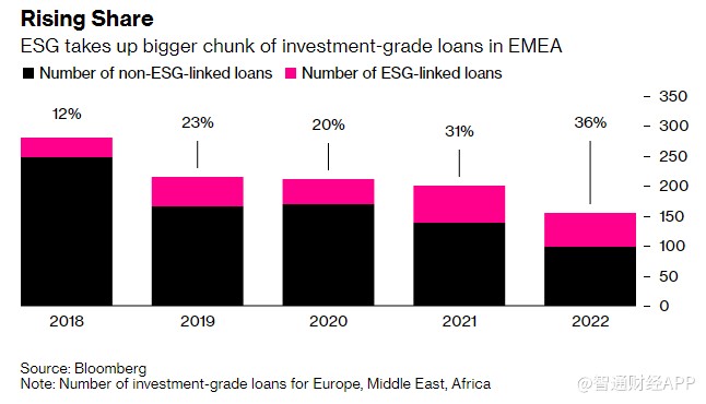 ESG交易明年将主导EMEA投资级贷款市场 占比或跃升至50%