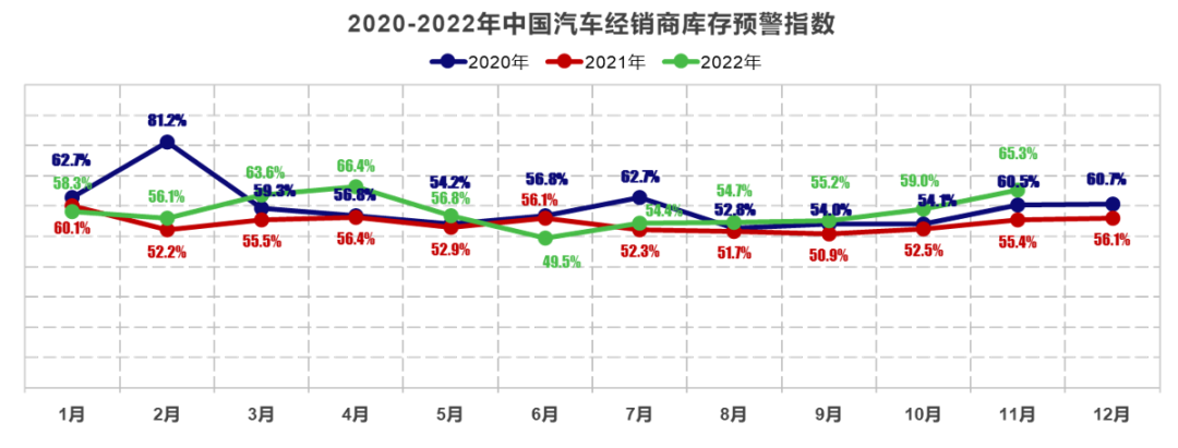 中国汽车流通协会：2022年11月中国汽车经销商库存预警指数为65.3% 同比上升9.9个百分点