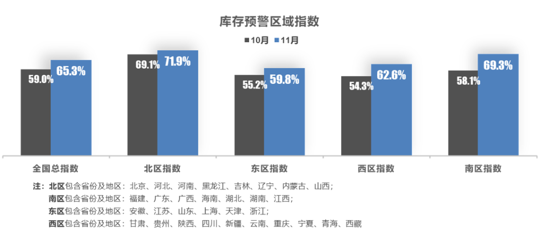 中国汽车流通协会：2022年11月中国汽车经销商库存预警指数为65.3% 同比上升9.9个百分点