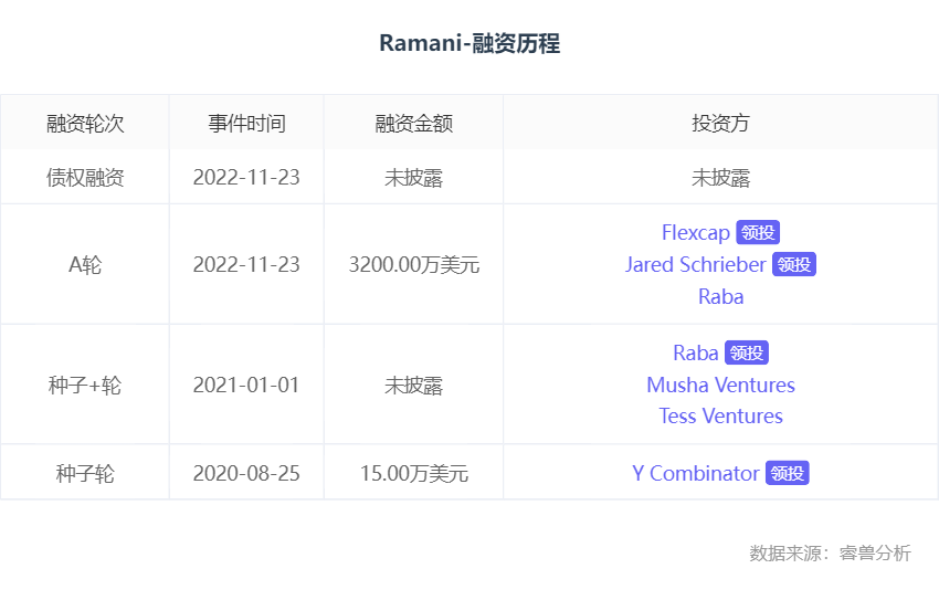 融资丨「Ramani」完成3200万美元A轮融资，Flexcap Ventures和连续创业者Jared Schreiber领投