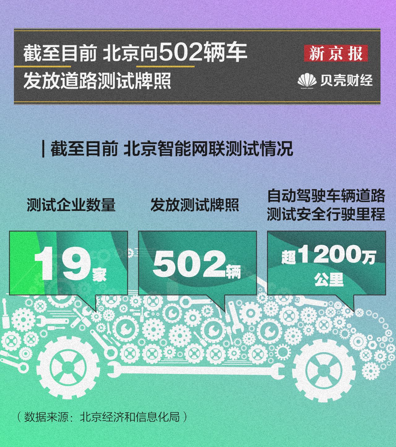 数读｜北京开放测试道路323条 智能网联车测试道路全国最长