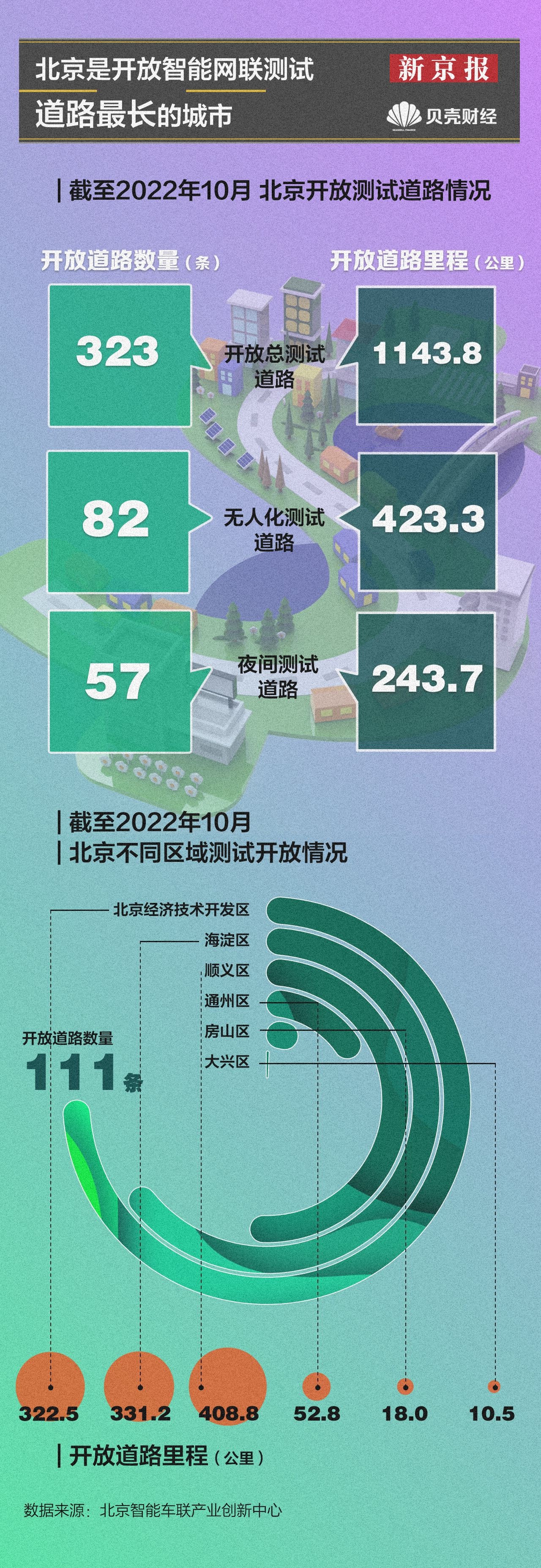 数读｜北京开放测试道路323条 智能网联车测试道路全国最长
