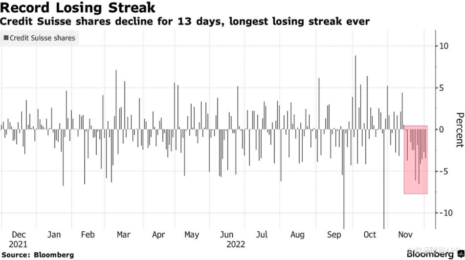 跌麻了！瑞信(CS.US)连续13个交易日下跌 创有史以来最长连跌纪录