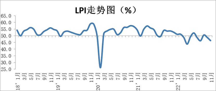 中物联：11月中国物流业景气指数为46.4% 较上月回落2.4个百分点