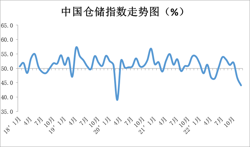 中物联：11月中国物流业景气指数为46.4% 较上月回落2.4个百分点