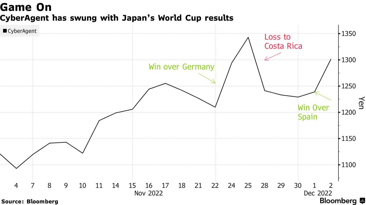 日本爆冷击败西班牙后 日本世界杯概念股上涨
