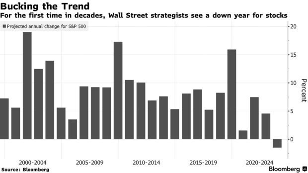经历糟糕一年后 华尔街20多年来首次看跌美股