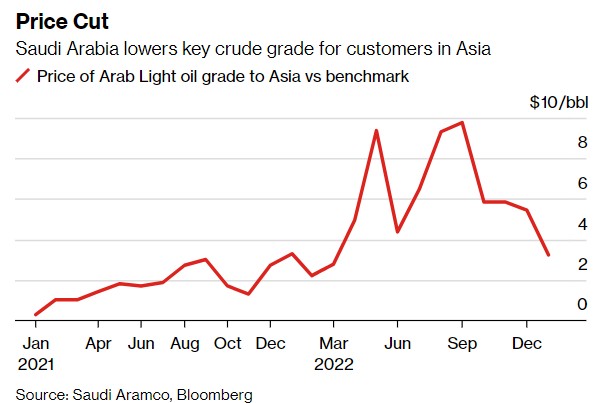 因需求依然疲软 沙特下调明年1月销往亚洲的石油售价