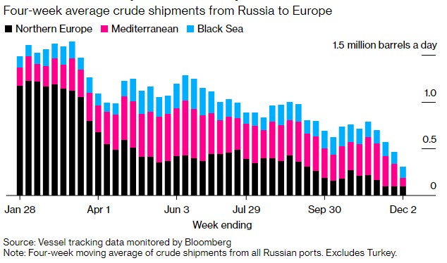 欧盟禁令生效前俄油欧洲出货量大幅下滑 土耳其仍为重要需求国