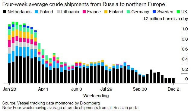 欧盟禁令生效前俄油欧洲出货量大幅下滑 土耳其仍为重要需求国