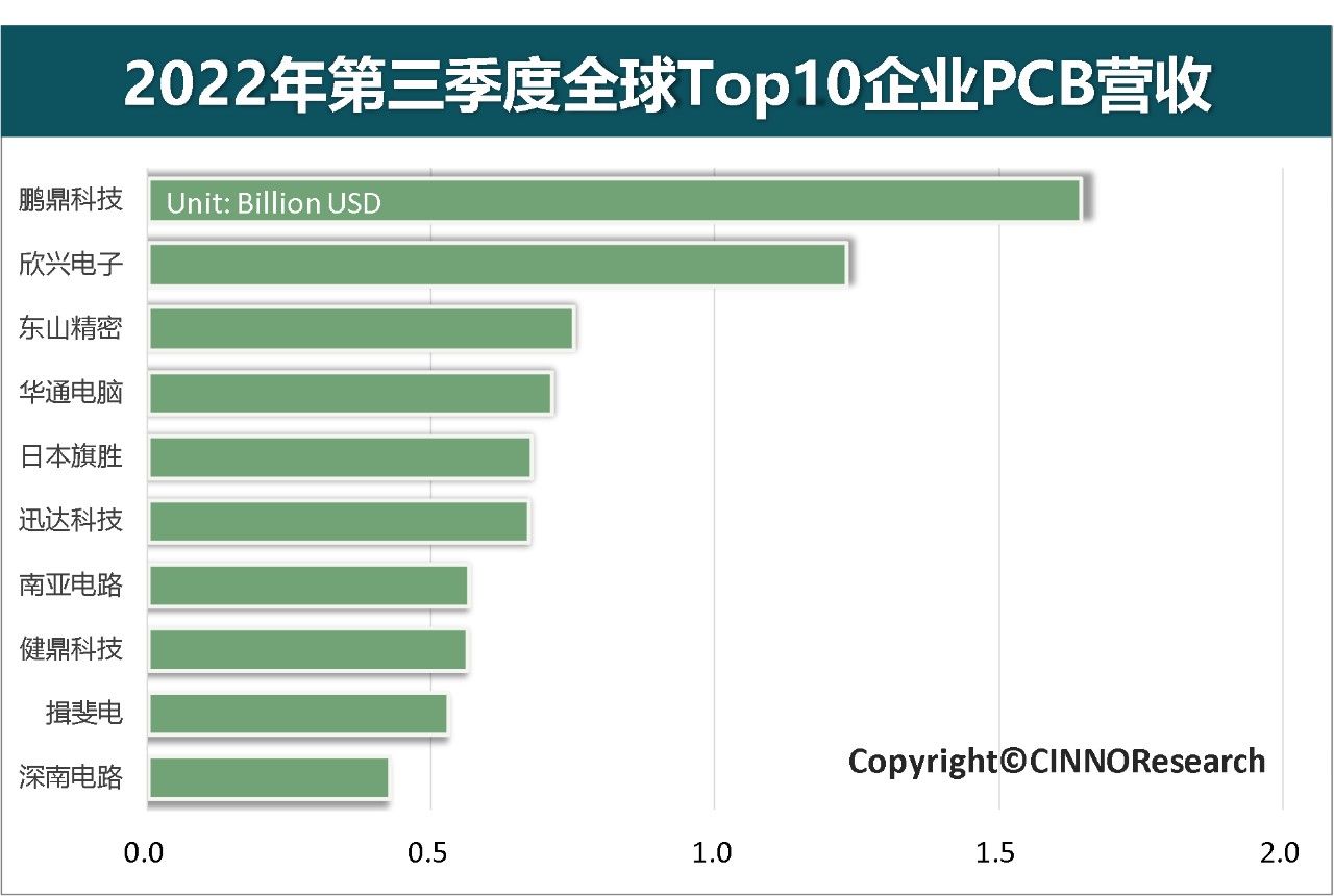 CINNO Research：2022年第三季全球Top10 PCB企业营收77.7亿美元 同比增长6.9%