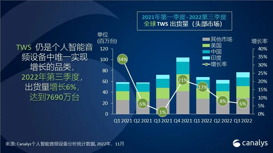 Canalys：全球真无线耳机(TWS)三季度增速放缓至6% 苹果(AAPL.US)市场份额达31%