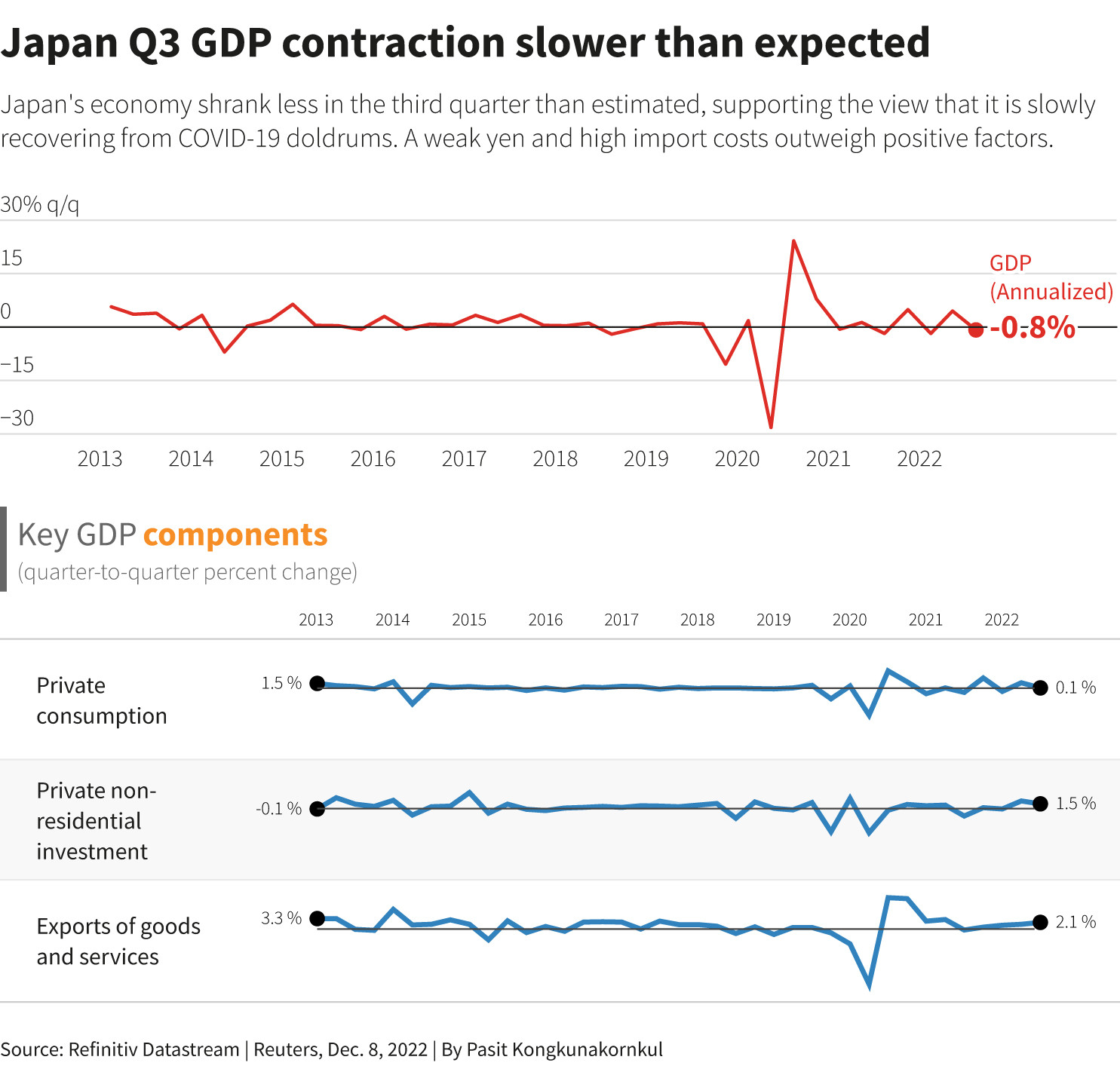 日本三季度GDP年化季率向上修正至-0.8% 好于预期